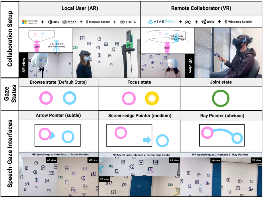 eyemR-Talk system overview: Illustration and demonstration of the system setup, gaze states, and shared gaze indicator interface designs